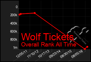 Total Graph of Wolf Tickets