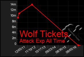 Total Graph of Wolf Tickets