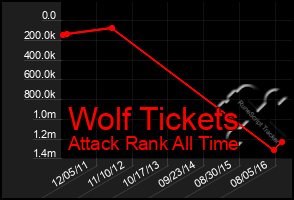 Total Graph of Wolf Tickets