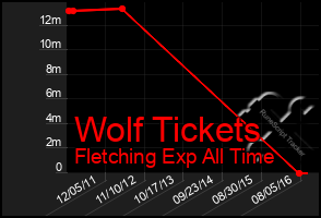 Total Graph of Wolf Tickets