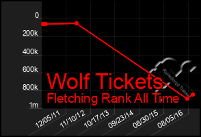 Total Graph of Wolf Tickets