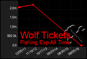 Total Graph of Wolf Tickets