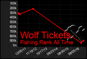 Total Graph of Wolf Tickets