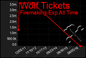 Total Graph of Wolf Tickets