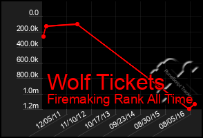 Total Graph of Wolf Tickets