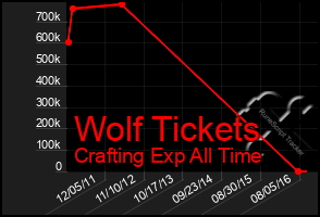 Total Graph of Wolf Tickets