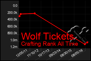 Total Graph of Wolf Tickets