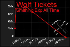 Total Graph of Wolf Tickets