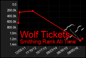 Total Graph of Wolf Tickets