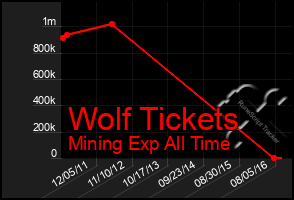Total Graph of Wolf Tickets