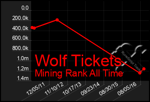 Total Graph of Wolf Tickets