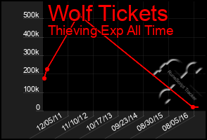 Total Graph of Wolf Tickets