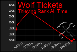 Total Graph of Wolf Tickets