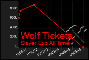 Total Graph of Wolf Tickets