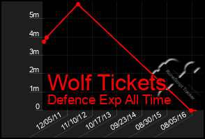 Total Graph of Wolf Tickets