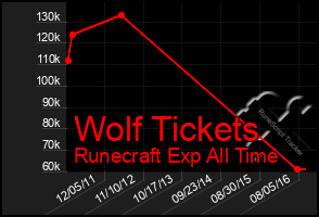 Total Graph of Wolf Tickets