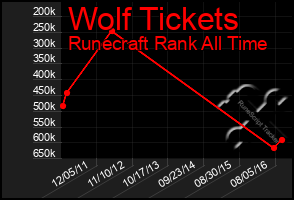 Total Graph of Wolf Tickets