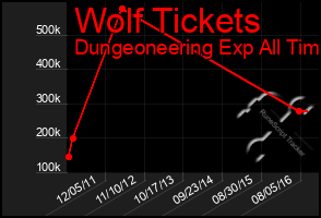 Total Graph of Wolf Tickets