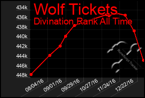 Total Graph of Wolf Tickets