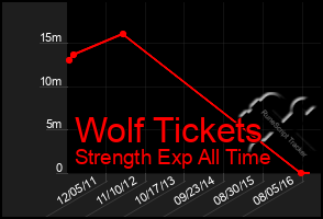 Total Graph of Wolf Tickets