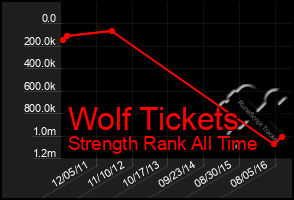 Total Graph of Wolf Tickets