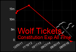 Total Graph of Wolf Tickets