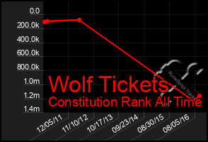 Total Graph of Wolf Tickets