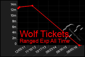 Total Graph of Wolf Tickets