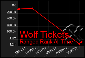 Total Graph of Wolf Tickets