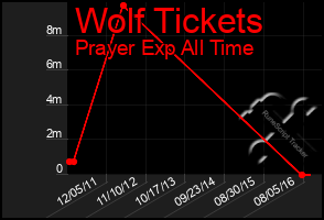 Total Graph of Wolf Tickets