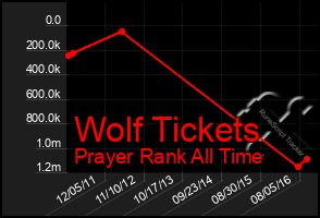 Total Graph of Wolf Tickets