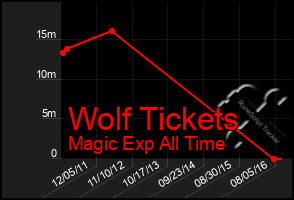 Total Graph of Wolf Tickets