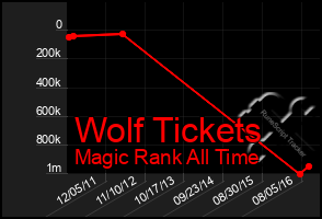 Total Graph of Wolf Tickets