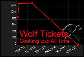 Total Graph of Wolf Tickets