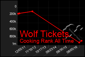 Total Graph of Wolf Tickets