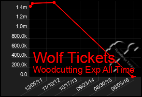 Total Graph of Wolf Tickets