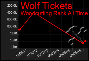 Total Graph of Wolf Tickets