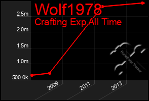 Total Graph of Wolf1978