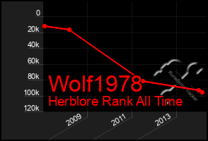 Total Graph of Wolf1978