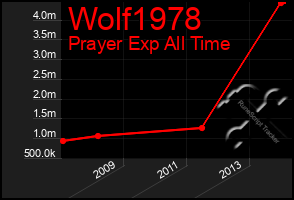 Total Graph of Wolf1978
