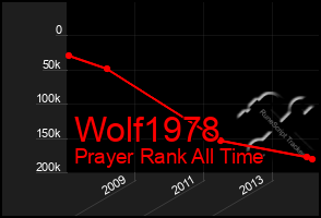 Total Graph of Wolf1978
