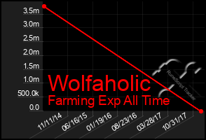 Total Graph of Wolfaholic