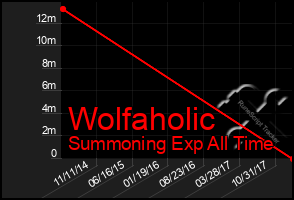 Total Graph of Wolfaholic