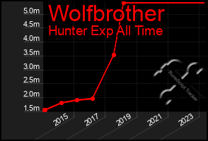 Total Graph of Wolfbrother