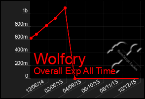 Total Graph of Wolfcry