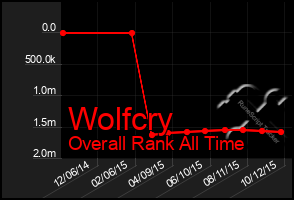 Total Graph of Wolfcry