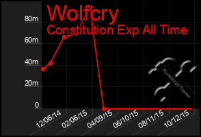 Total Graph of Wolfcry