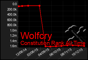 Total Graph of Wolfcry