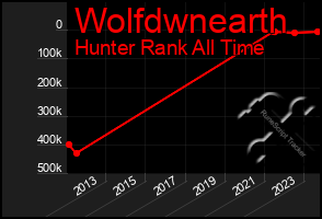 Total Graph of Wolfdwnearth