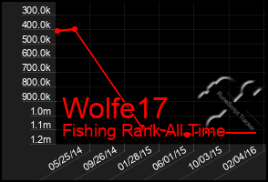 Total Graph of Wolfe17